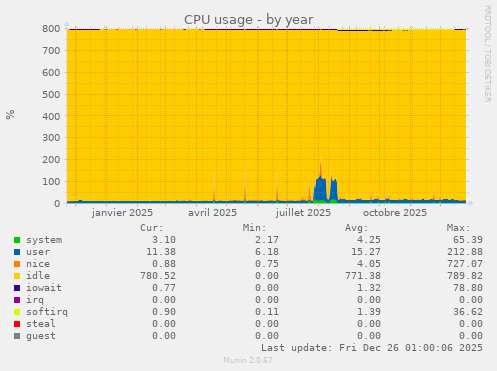 CPU usage
