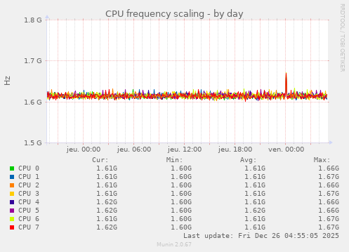 CPU frequency scaling