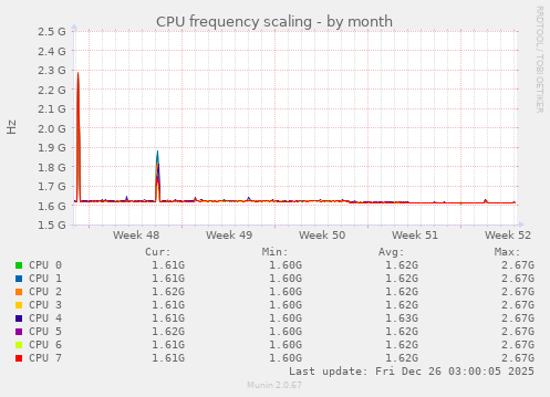 CPU frequency scaling