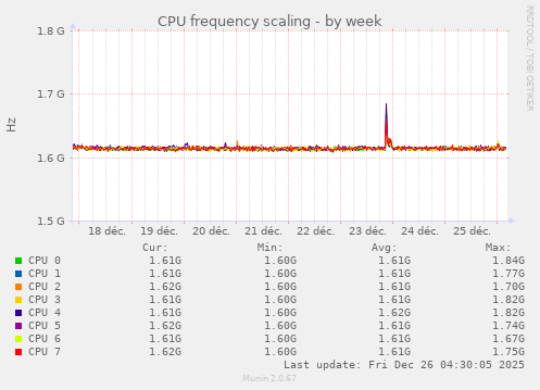 CPU frequency scaling