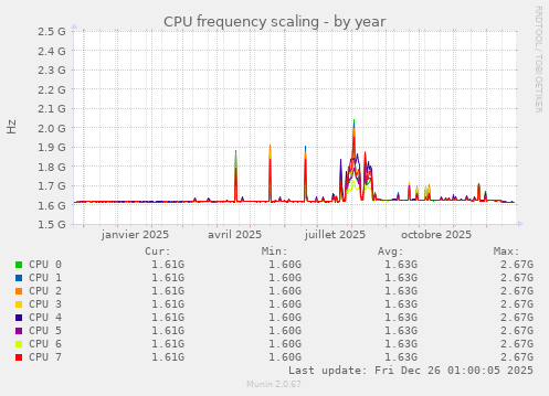 CPU frequency scaling