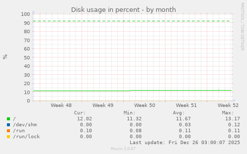 Disk usage in percent
