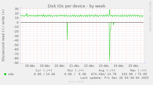 Disk IOs per device