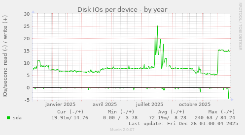 Disk IOs per device