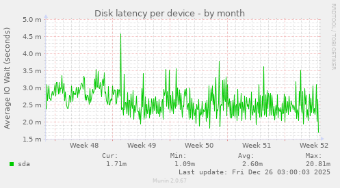 Disk latency per device