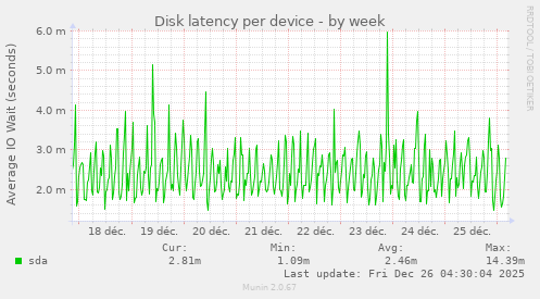 Disk latency per device