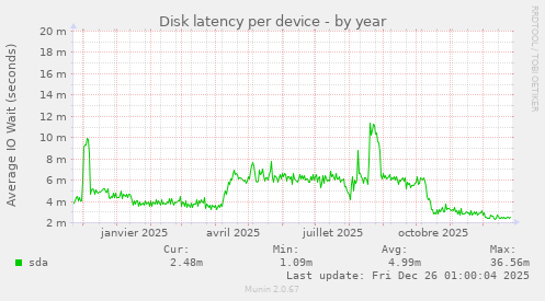 Disk latency per device