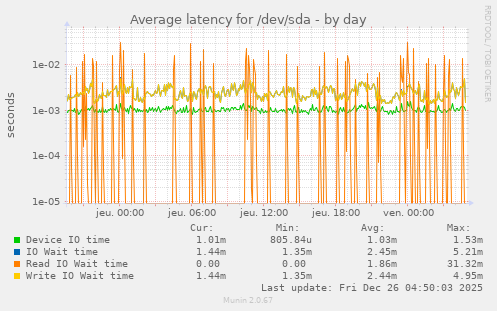 Average latency for /dev/sda