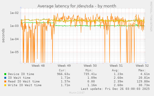 Average latency for /dev/sda
