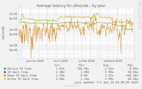 Average latency for /dev/sda