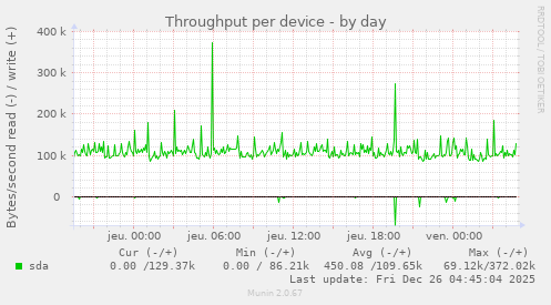 Throughput per device