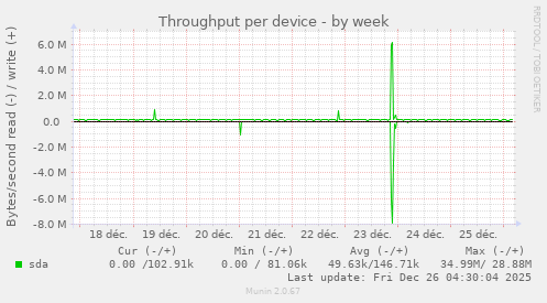 Throughput per device