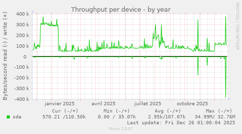 Throughput per device