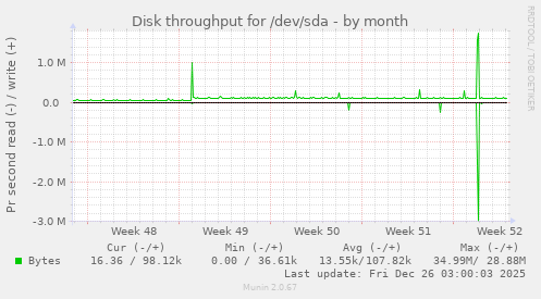 Disk throughput for /dev/sda