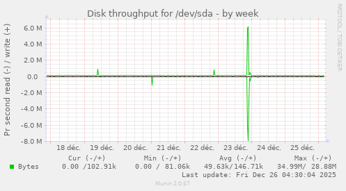 Disk throughput for /dev/sda