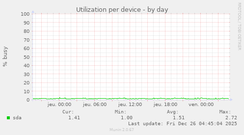 Utilization per device