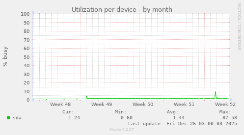 Utilization per device