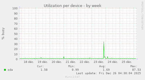 Utilization per device