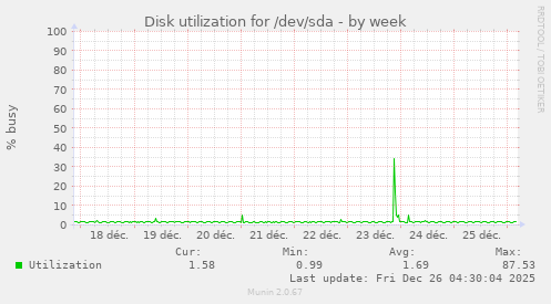 Disk utilization for /dev/sda