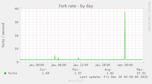 Fork rate