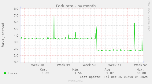 Fork rate