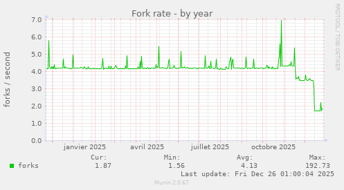 Fork rate