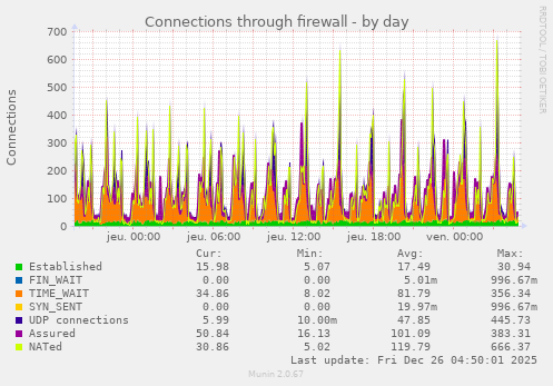 Connections through firewall