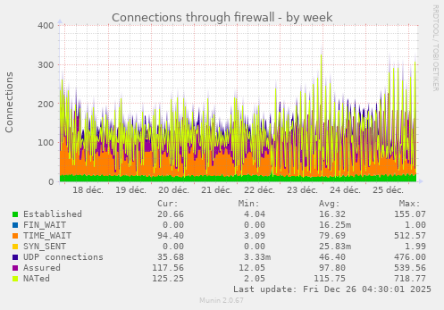 Connections through firewall