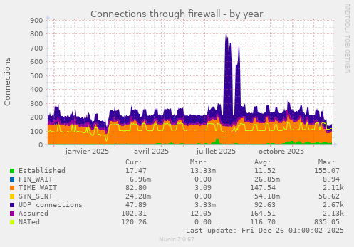 Connections through firewall