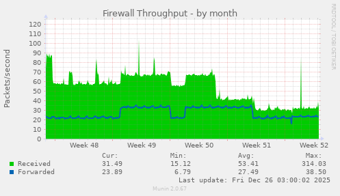 Firewall Throughput