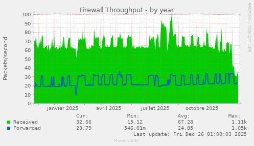 Firewall Throughput