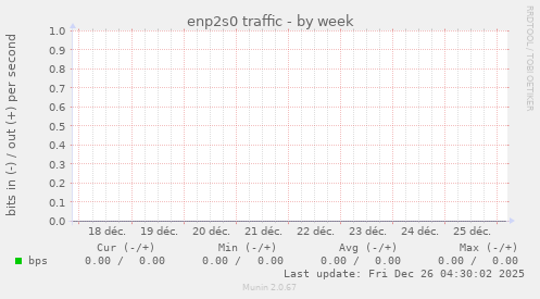 enp2s0 traffic