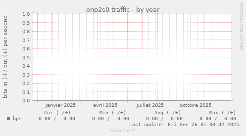 enp2s0 traffic