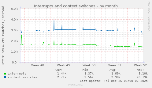 Interrupts and context switches