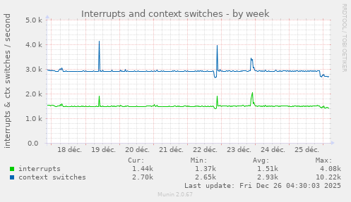 Interrupts and context switches