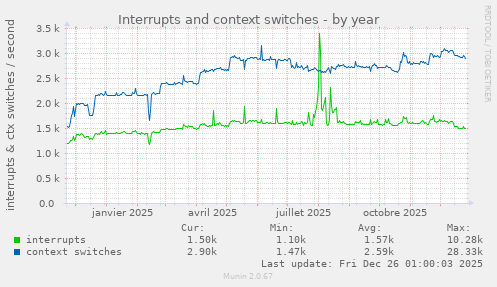 Interrupts and context switches