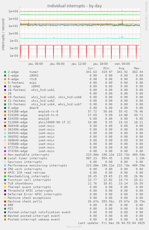 Individual interrupts