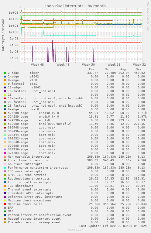 Individual interrupts
