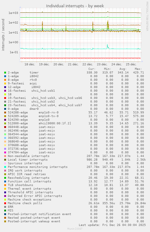 Individual interrupts