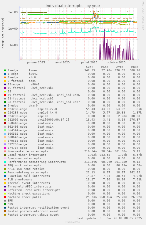 Individual interrupts