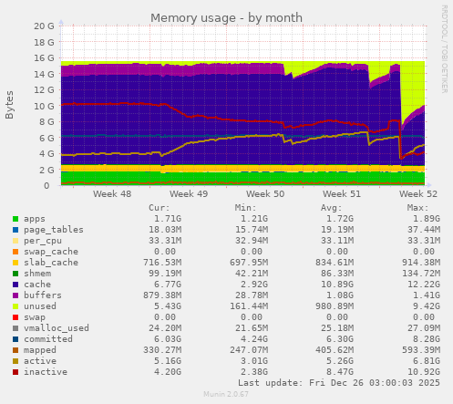 Memory usage