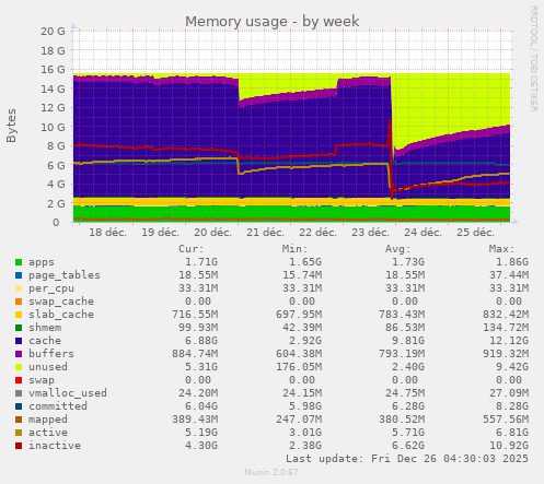 Memory usage