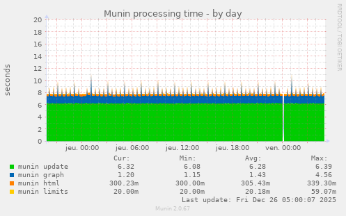 Munin processing time