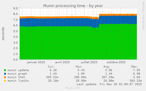 Munin processing time