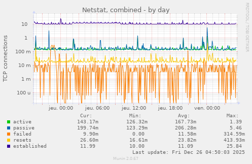 Netstat, combined