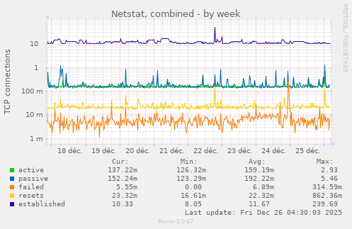 Netstat, combined