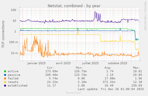 Netstat, combined