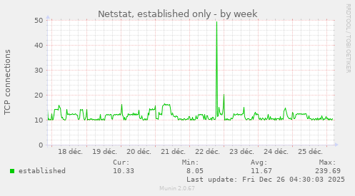 Netstat, established only