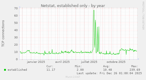 Netstat, established only