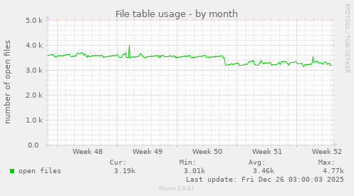 File table usage